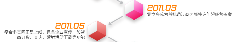 2011.3  ——  零食多成為首批通過(guò)商務(wù)部特許加盟經(jīng)營(yíng)備案;2011.5  ——  零食多官網(wǎng)正是上線，具備企業(yè)宣傳，加盟商訂貨、查詢、營(yíng)銷活動(dòng)下載等功能